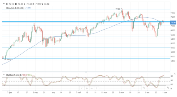 Цены на нефть снижаются в ожидании заседания ОПЕК+